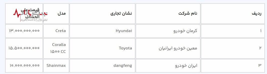 آغاز دور جدید ثبت نام فروش خودرو‌های وارداتی از امروز ۲۷ آبان ۱۴۰۲