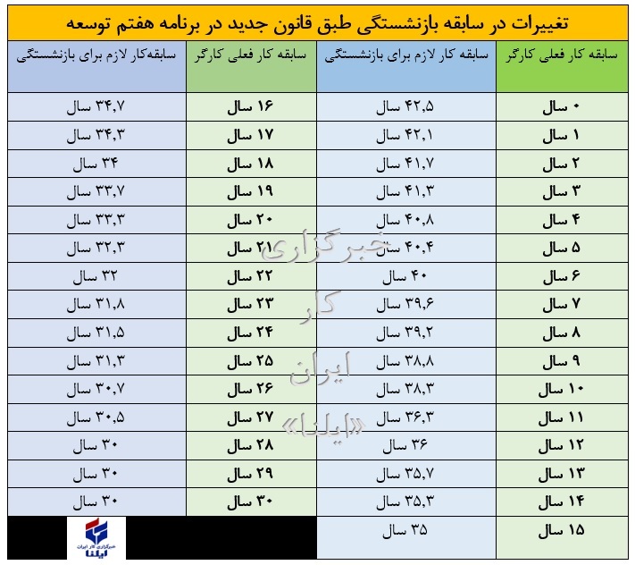 فوری  و مهم قانون جدید سن بازنشستگی تامین اجتماعی / نحوه محاسبه سن و سابقه بازنشسته ها تغییر کرد