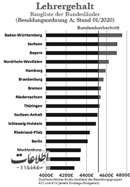 معلمان در چه کشور‌هایی بیشترین حقوق را دریافت می‌کنند؟ /بررسی جایگاه و اعتبار شغل معلمی در ایران
