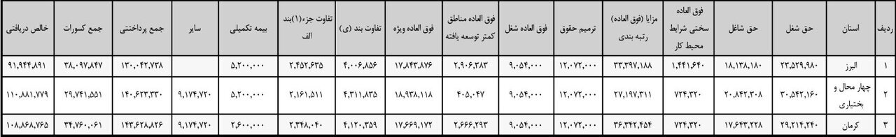 معلمان در چه کشور‌هایی بیشترین حقوق را دریافت می‌کنند؟ /بررسی جایگاه و اعتبار شغل معلمی در ایران