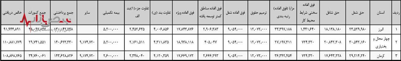 تفاوت عجیب حقوق معلمان خارج از کشور با ایران