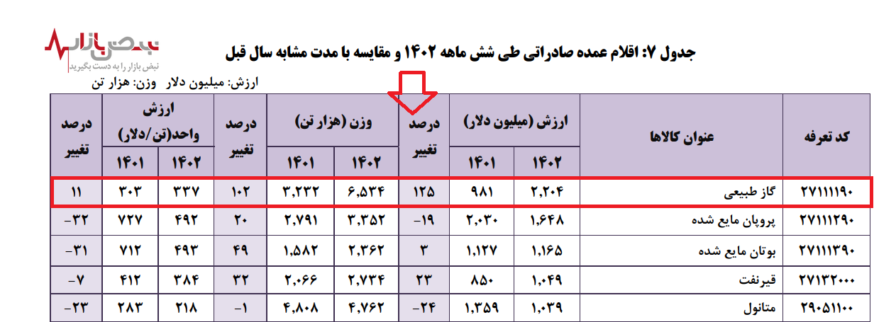 رشد ۱۲۵ درصدی صادرات گاز در نیمه اول سال!