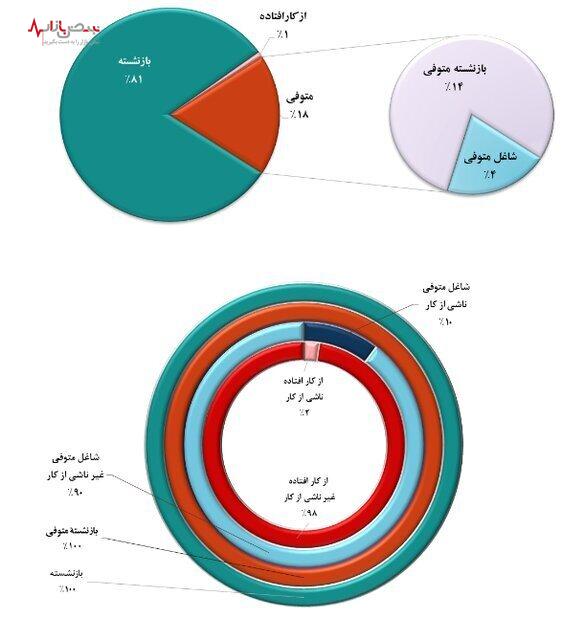 افزایش ۴۲ درصدی میانگین حقوق بازنشستگان کشوری افزایش ۴۲ درصدی میانگین حقوق بازنشستگان کشوری