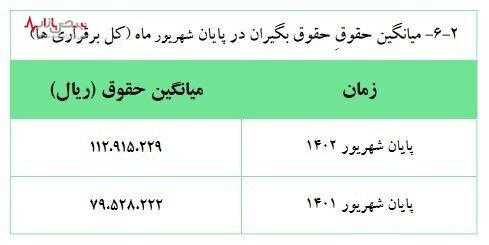 افزایش ۴۲ درصدی میانگین حقوق بازنشستگان کشوری افزایش ۴۲ درصدی میانگین حقوق بازنشستگان کشوری