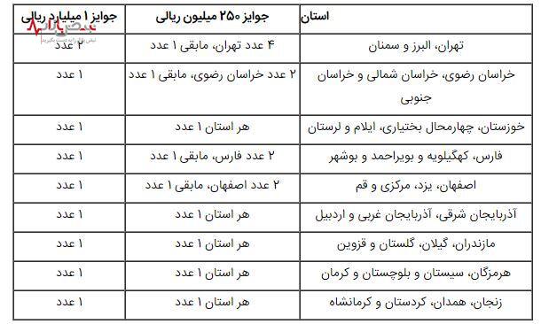 ۱۰ جایزه ۱.۰۰۰.۰۰۰.۰۰۰ ریالی به صاحبان خوش‌شانس کارت‌های بانک تجارت رسید