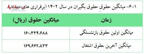 ادعای صندوق بازنشستگی کشوری درباره افزایش ۴۲ درصدی حقوق بازنشستگان فرهنگی+جدول