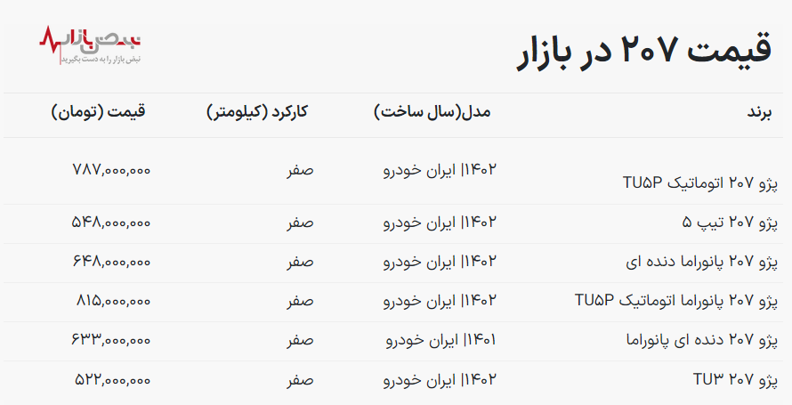 قیمت پژو ۲۰۷ امروز ۱۴ آذر ۱۴۰۲