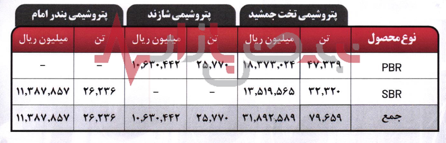 افزایش مقدار فروش و تولید صنایع پتروشیمی تخت جمشید در مقایسه با شرکت‌های رقیب