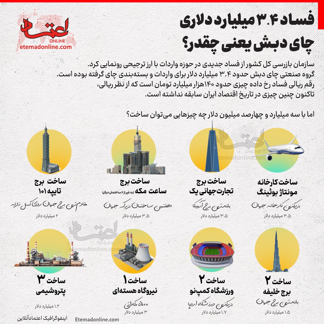 با رقم اختلاس چای دبش چه کار‌هایی می‌توان انجام داد /از ساخت ورزشگاه نیوکمپ تا ساخت نیروگاه هسته‌ای