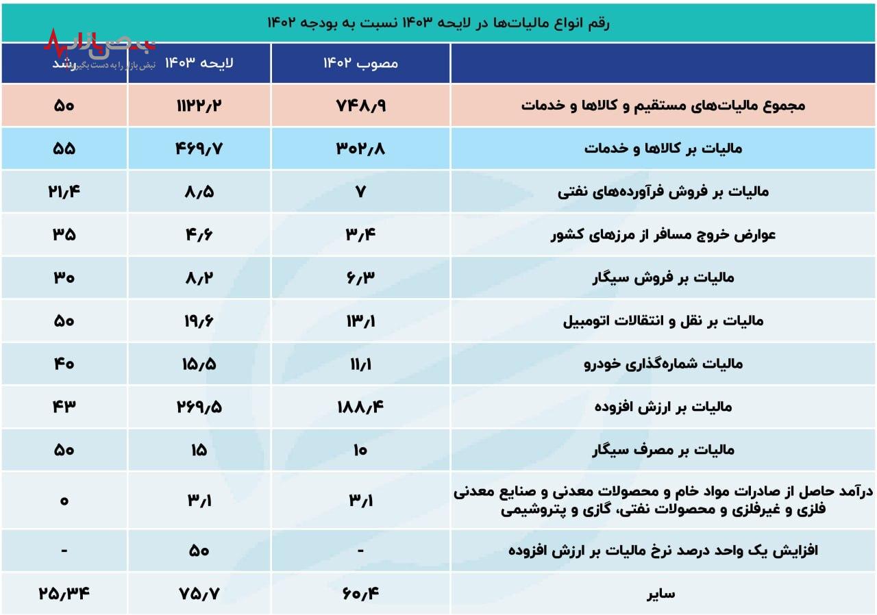 درآمد نفتی منبع مالی مطمئنی برای بودجه دولت نیست / افزایش فشار مالیاتی نتیجه مطلوب به بار نخواهد آورد