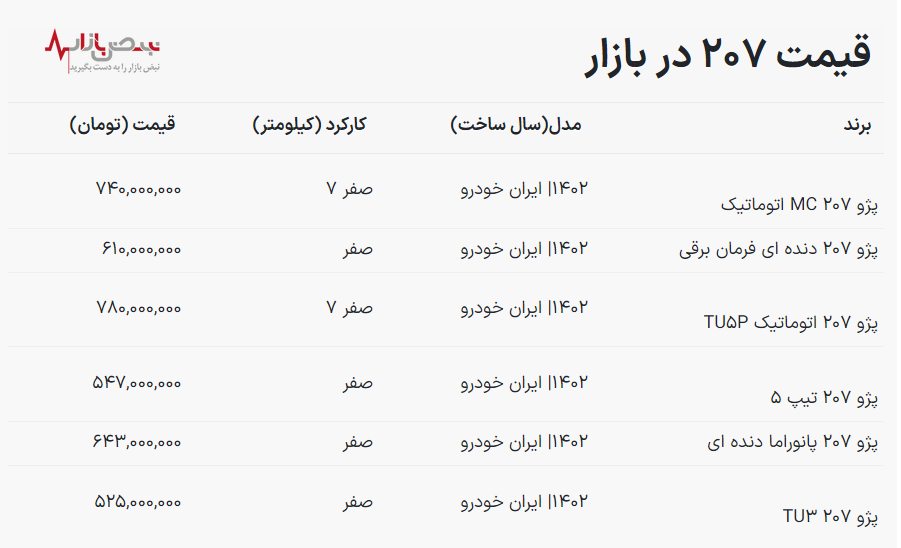 قیمت پژو ۲۰۷ امروز ۱۹ آذر ۱۴۰۲ / ریزش ۴۰ میلیونی خودروی محبوب