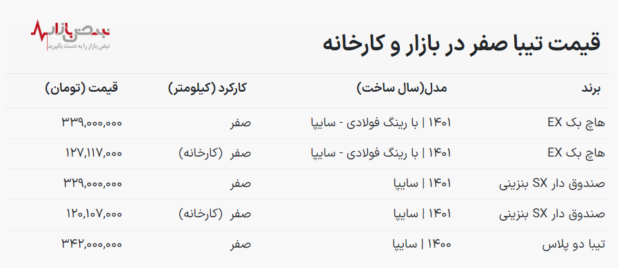 قیمت خودرو تیبا امروز ۱۹ آذر ۱۴۰۲