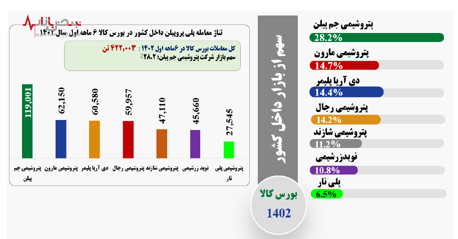 کسب رتبه اول فروش پلی پروپیلن توسط جم پیلن