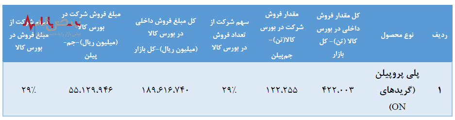 کسب رتبه اول فروش پلی پروپیلن توسط جم پیلن