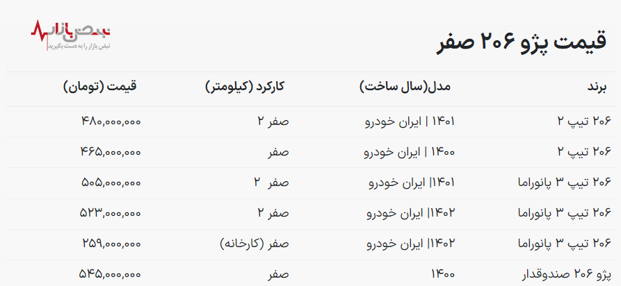 قیمت خودرو پژو ۲۰۶ امروز ۲۱ آذر ۱۴۰۲