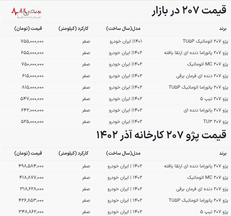 قیمت پژو ۲۰۷ امروز ۲۳ آذر ۱۴۰۲