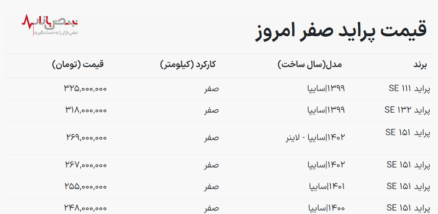 قیمت پراید امروز ۲۴ آذر ۱۴۰۲ / پراید کارکرده ارزان شد