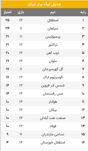 جدول لیگ برتر امروز / اظهار نظر عجیب و غریب فنایی در صحنه پنالتی استقلال و پرسپولیس