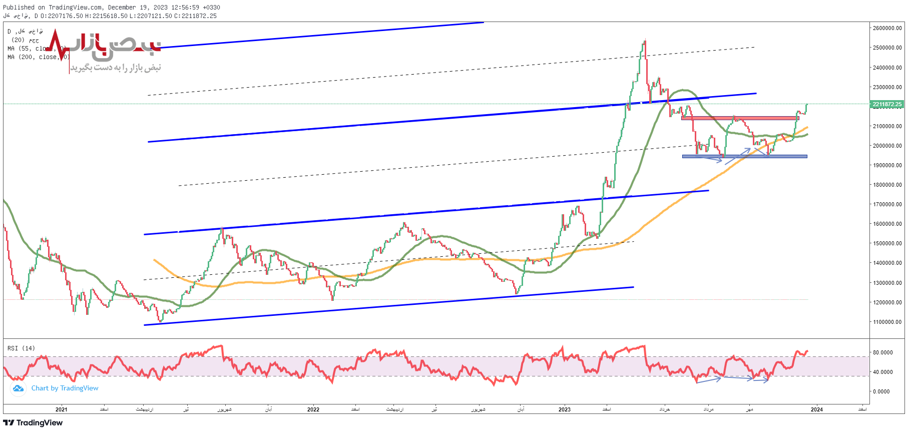 پیش بینی بورس فردا ۲۹ آذر ۱۴۰۲ / ریزش بازار تمام شده است؟