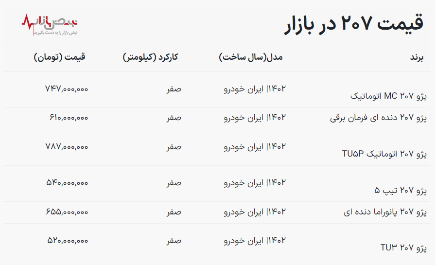 قیمت پژو ۲۰۷ امروز ۵ آذر ۱۴۰۲ / سقوط ۱۵۰ میلیون تومانی خودروی محبوب