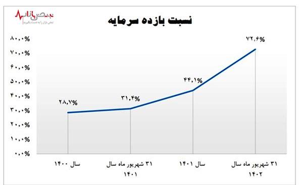 رشد چشمگیر شاخص‌های بازدهی عملکرد بانک سینا