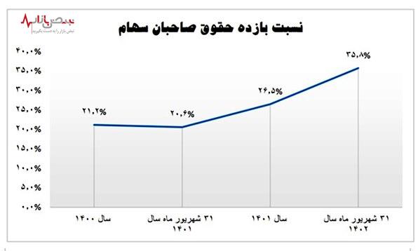 رشد چشمگیر شاخص‌های بازدهی عملکرد بانک سینا