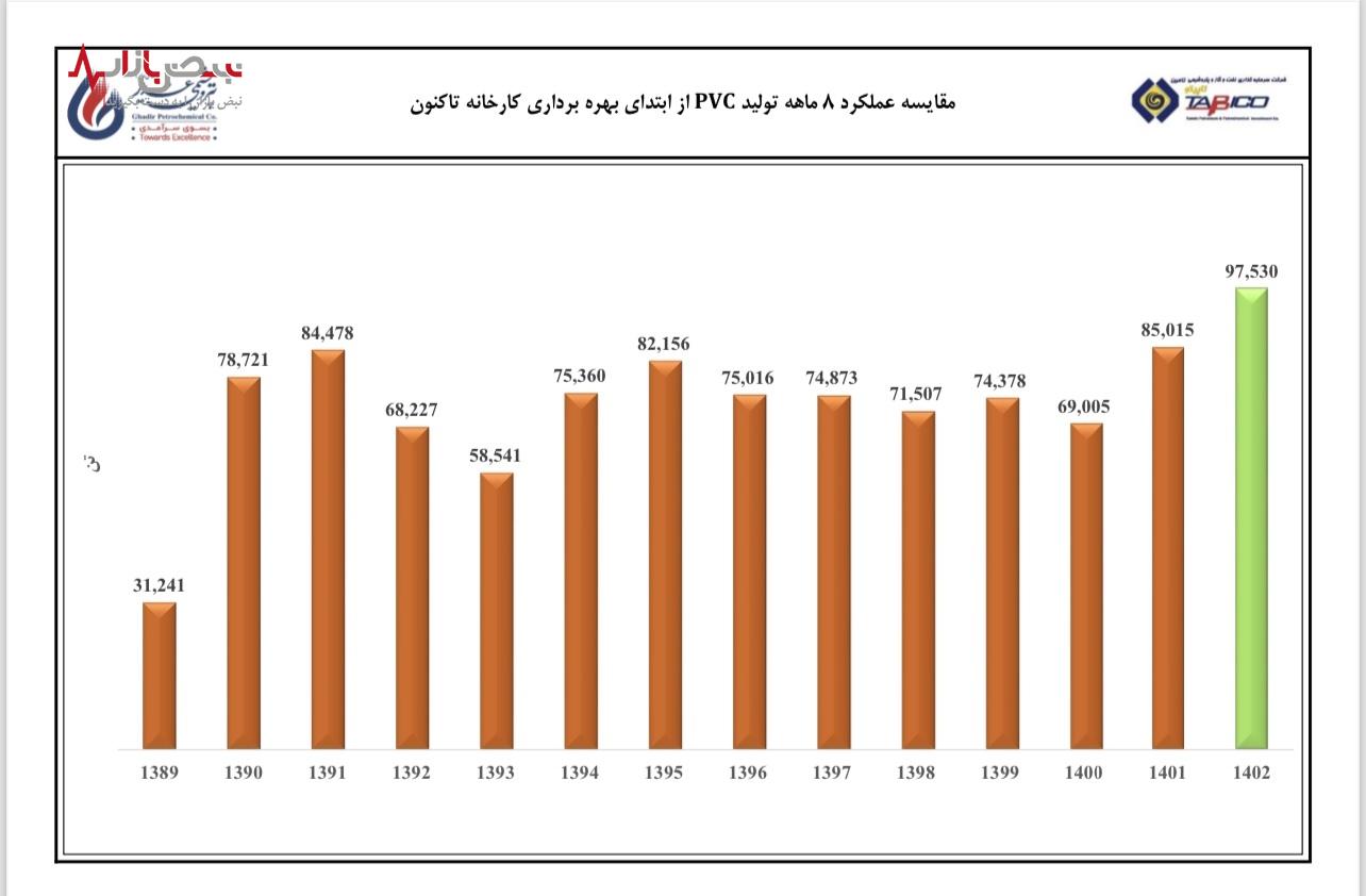 شکستن رکورد ۱۴ ساله تولید PVC پتروشیمی غدیر
