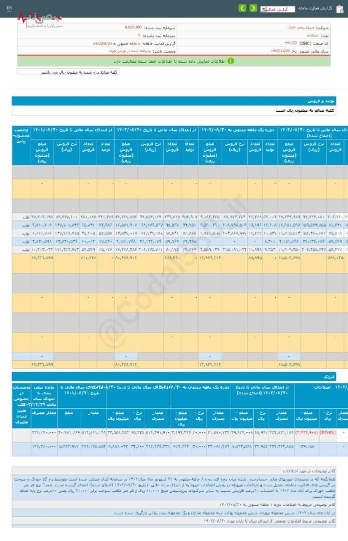 گزارش فعالیت ماهانه دوره ۱ ماهه منتهی به ۱۴۰۲/۰۸/۳۰ شرکت پتروشیمی خارک گزارش فعالیت ماهانه دوره ۱ ماهه منتهی به ۱۴۰۲/۰۸/۳۰ شرکت پتروشیمی خارک