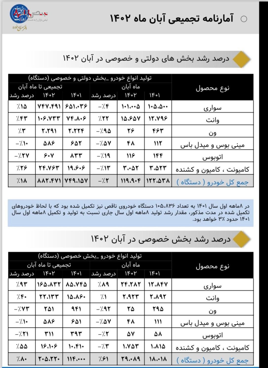 آغاز فروش اقساطی خودرو / رشد تولید خودرو در آبان ماه