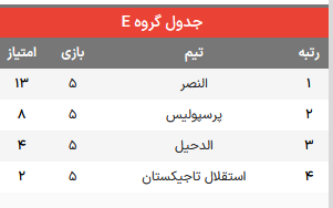 جدول پرسپولیس در لیگ قهرمانان آسیا / خبر بد برای سرخپوشان در بازی آخر جدول پرسپولیس در لیگ قهرمانان آسیا / خبر بد برای سرخپوشان در بازی آخر