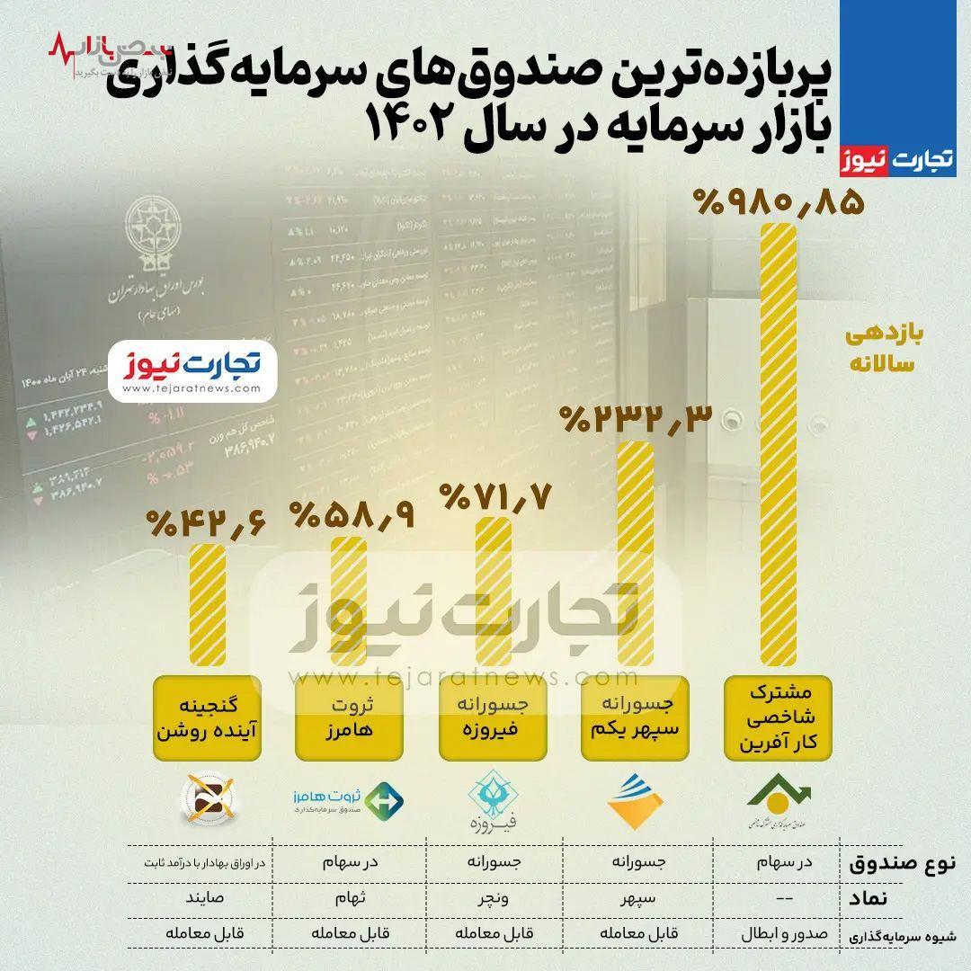 کدام صندوق سرمایه گذاری در سال ۱۴۰۲ سودآور بود؟/در سالی که گذشت عملکرد این صندوق ها چگونه بود؟