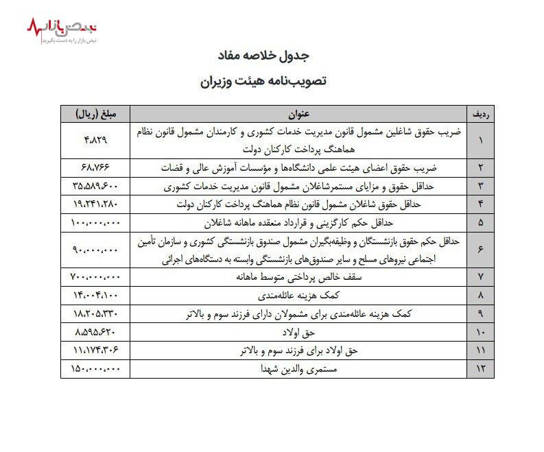 تصویب حقوق نجومی ۷۰ میلیونی برای مدیران دولتی در سال ۱۴۰۳ توسط هیئت وزیران!+جدول