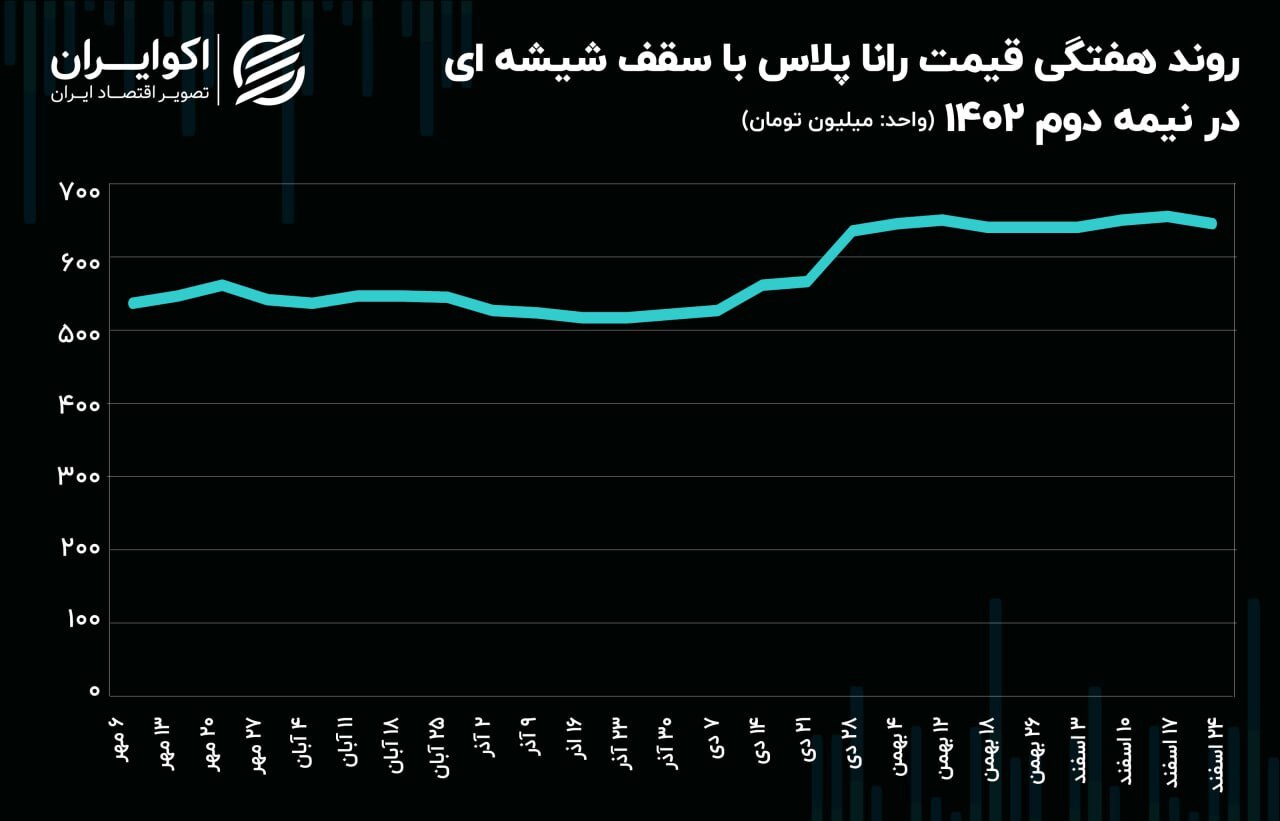 رانا پلاس، طلایه‌دار بازار خودرو در ۴۰ روز!