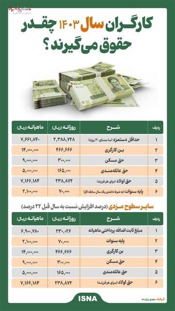 خبر داغ؛ میزان نهایی حقوق کارگران در سال ۱۴۰۳ چقدر شد؟+جدول حقوق