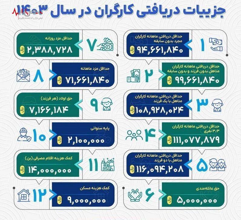 جزئیات دریافتی کارگران در سال ۱۴۰۳ + عکس