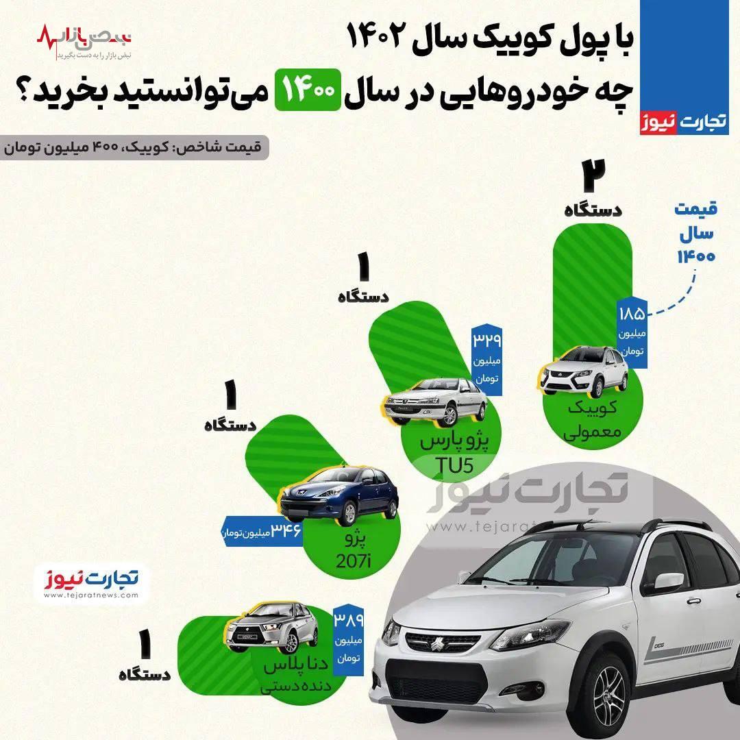 قیمت کوئیک، یکی از خودروهای پرطرفدار سایپا، در دو سال گذشته دو برابر شده است.