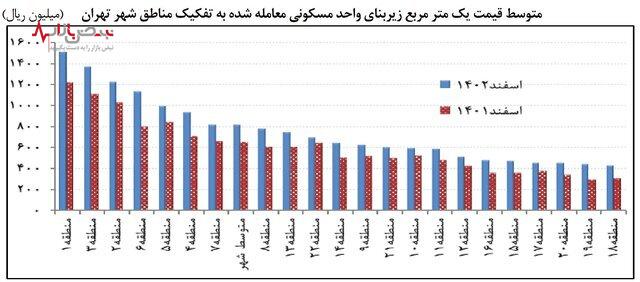 رشد ۴۴.۵ درصدی شاخص کرایه مسکن در تهران