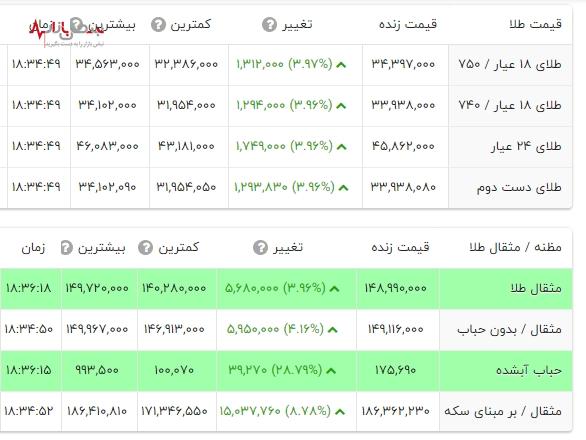 رقص قیمت طلا در ۱۴ فروردین ۱۴۰۳ با نوسانات افزایشی در بازار فلز زرد