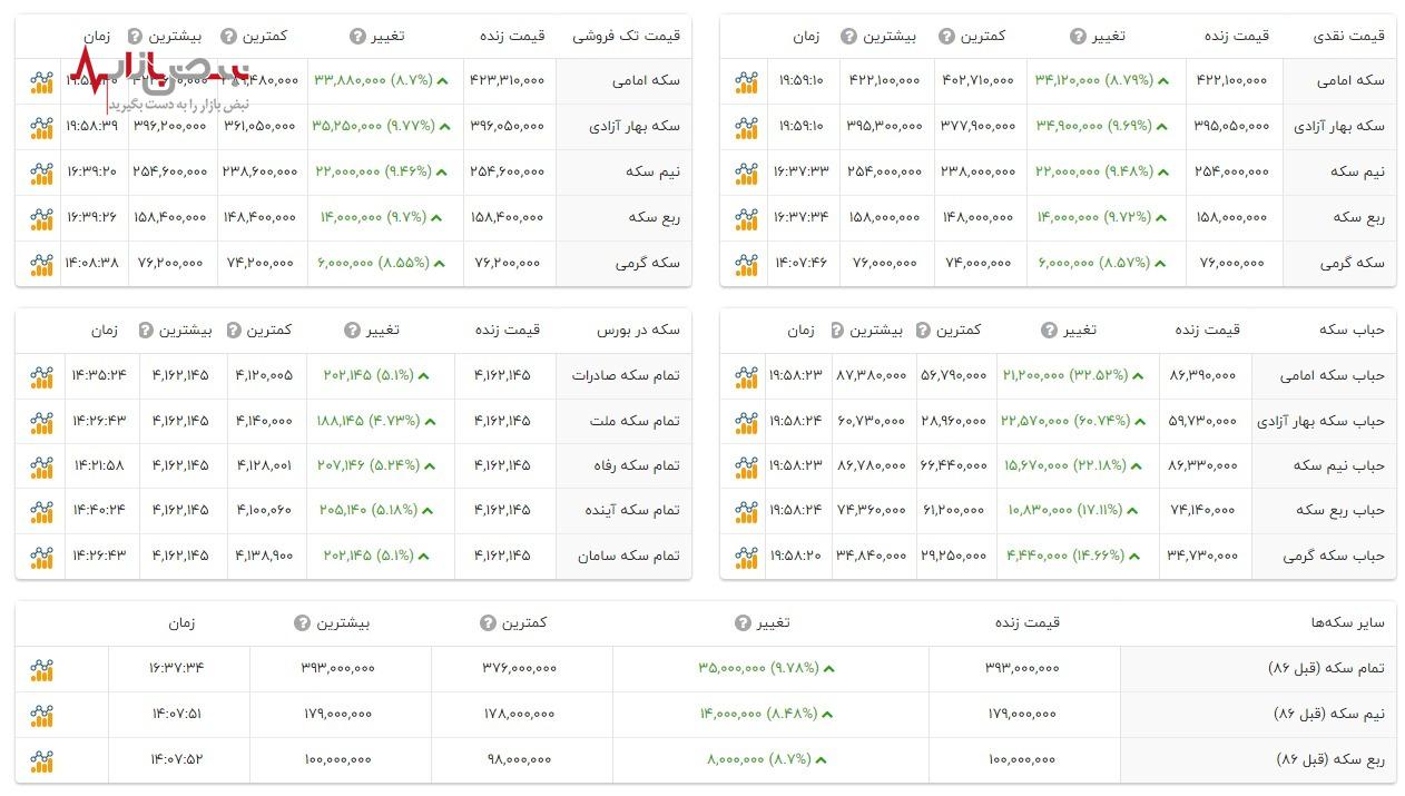 سکه امامی با عبور قیمت از ۴۲۲ میلیون ریال در ۱۴ فروردین رکورد زد