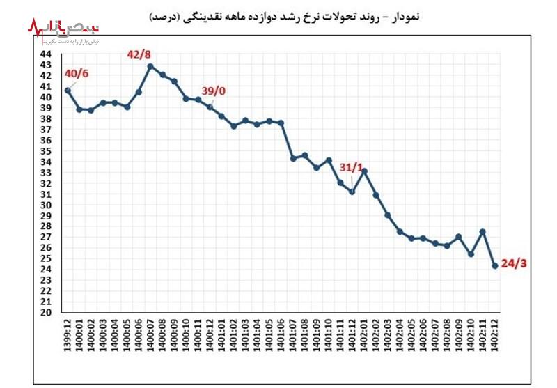 گزارش بانک مرکزی از کنترل نقدینگی