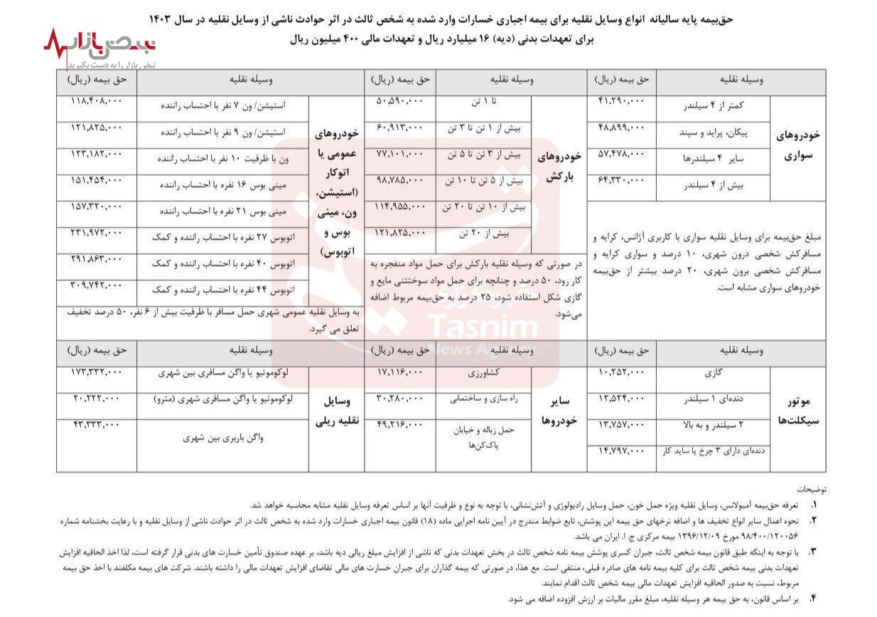 نرخ جدید بیمه شخص ثالث در سال ۱۴۰۳ ابلاغ شد