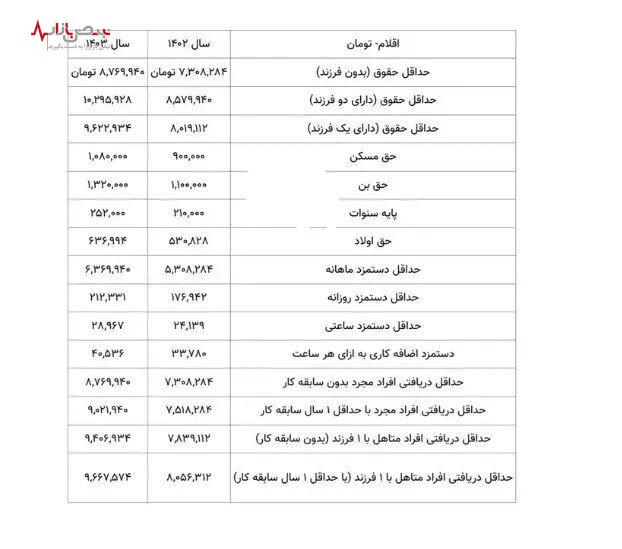 جدول حقوق ۱۴۰۳ بازنشستگان تامین اجتماعی بانک رفاه