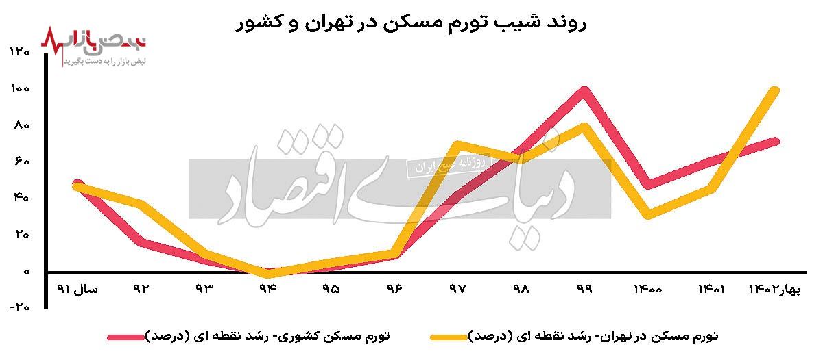 سبقت تورم مسکن استان‌ها از تهران