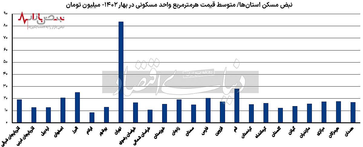 سبقت تورم مسکن استان‌ها از تهران