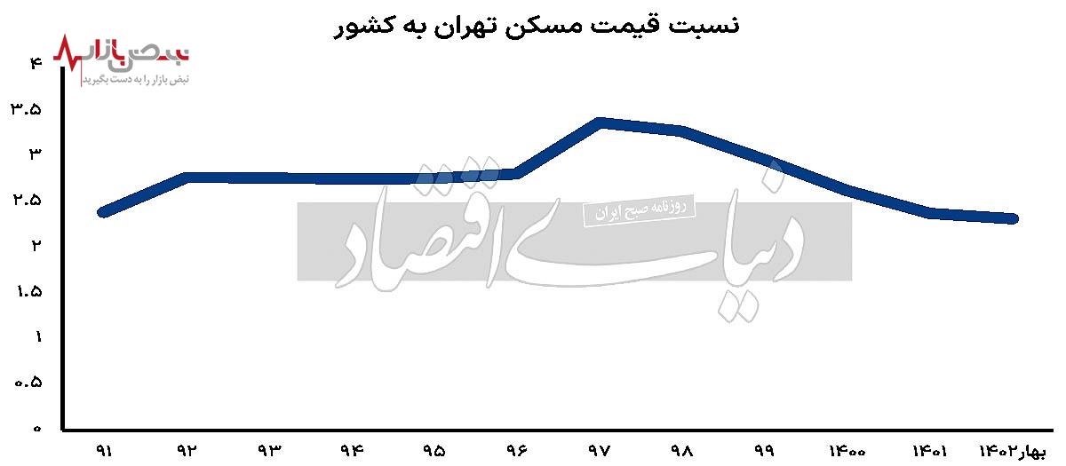 سبقت تورم مسکن استان‌ها از تهران