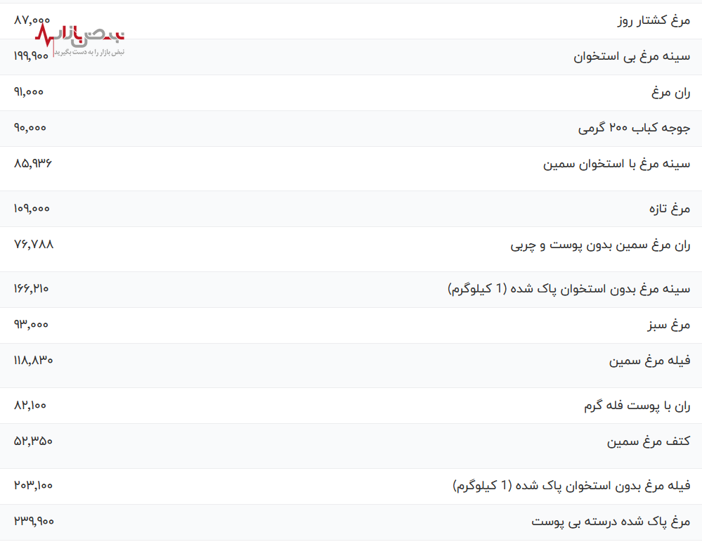 قیمت گوشت مرغ امروز ۱۶ فروردین ۱۴۰۳