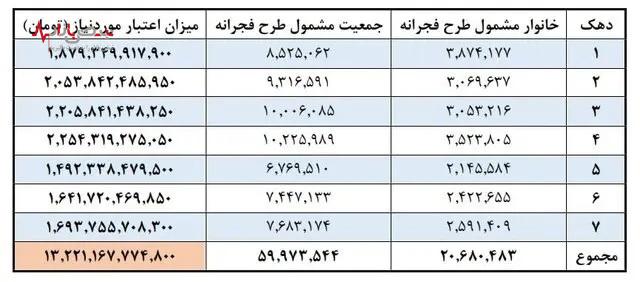 زمان آغاز مرحله سوم طرح فجرانه مشخص شد