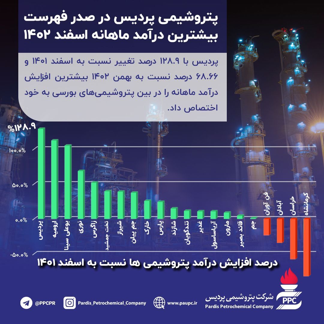 پتروشیمی پردیس با ۱۲۹ درصد افزایش درآمد، صدرنشین پتروشیمی‌های بورسی شد