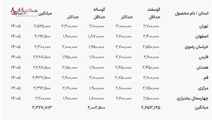 افزایش ۱۵ هزار تومانی قیمت دام زنده در میادین