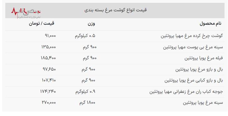 قیمت گوشت مرغ در ۱۷ فروردین ۱۴۰۳ با ثبات نسبی در بازار